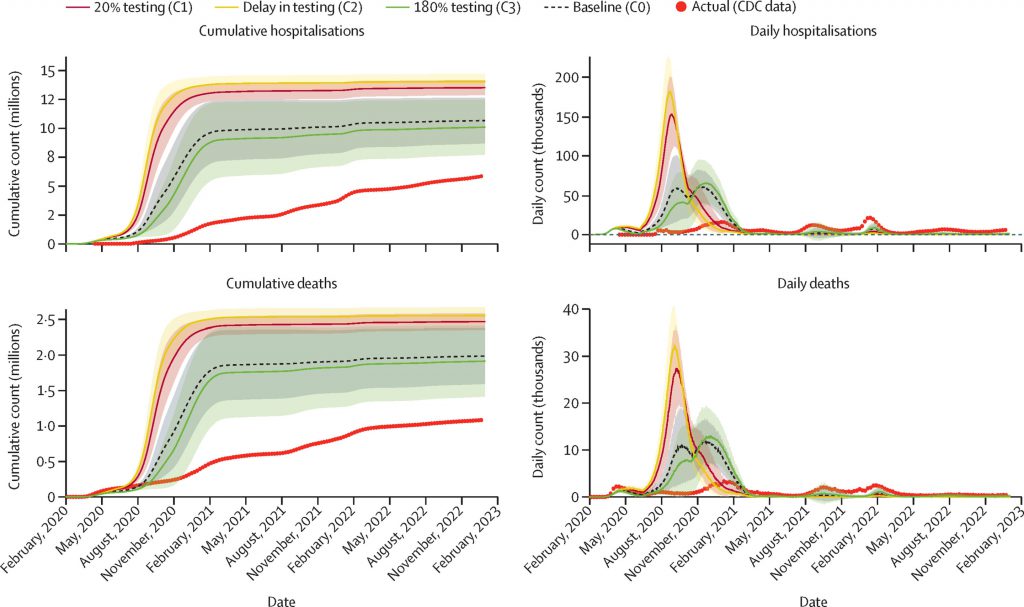 Study Shows how SARS-CoV-2 Testing Saved Lives During COVID-19